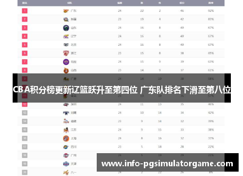 CBA积分榜更新辽篮跃升至第四位 广东队排名下滑至第八位